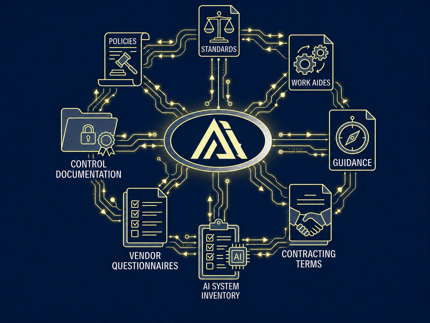 Andora responsible AI control hub