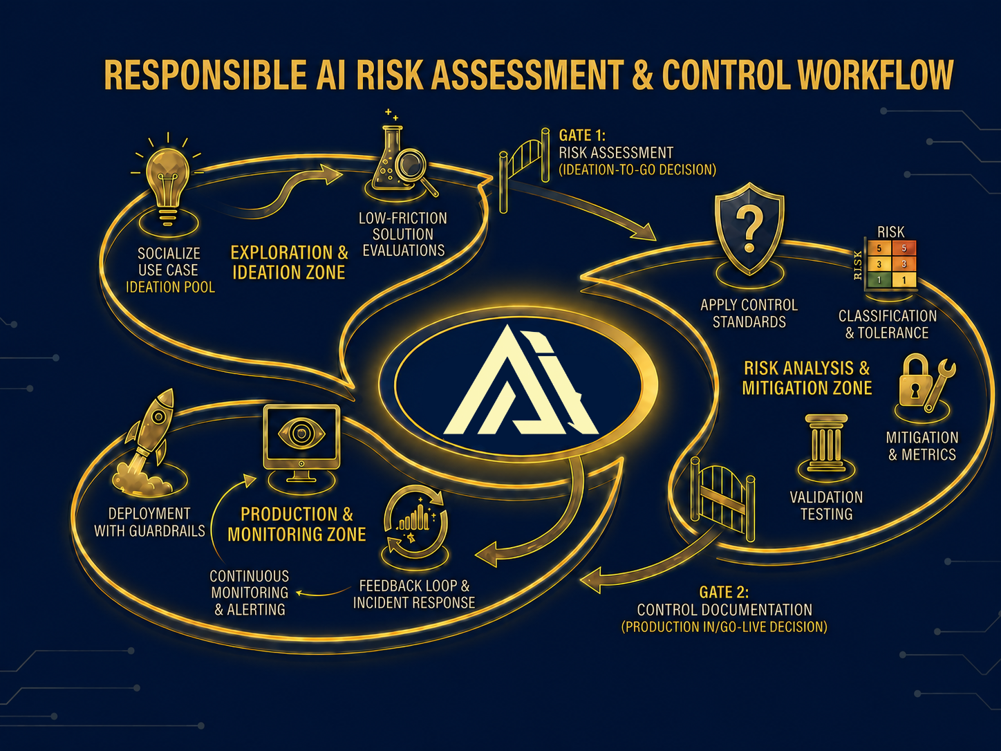 Andora responsible AI control hub